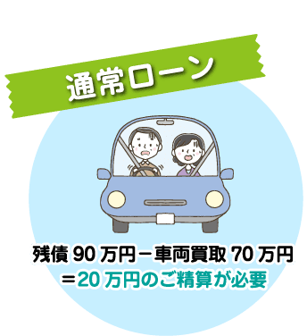 通常ローン 残債90万円－車両買取70万円＝20万円のご精算が必要