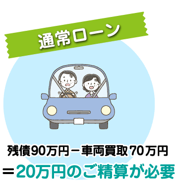 通常ローン 残債90万円－車両買取70万円＝20万円のご精算が必要