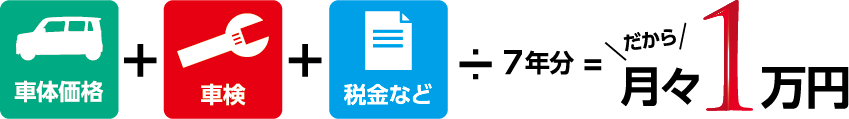 車体価格、車検、税金などを7年分で割る。だから月々1万円